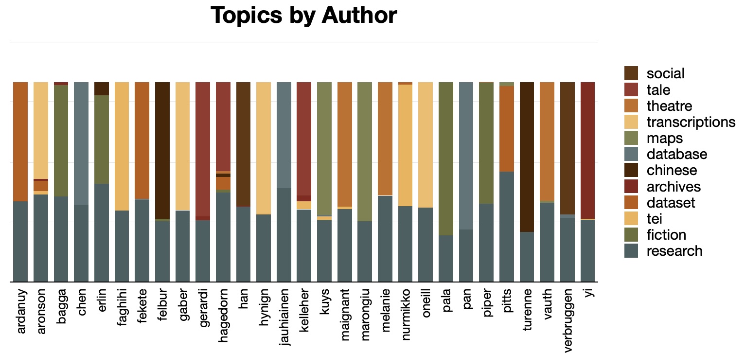 topics by author